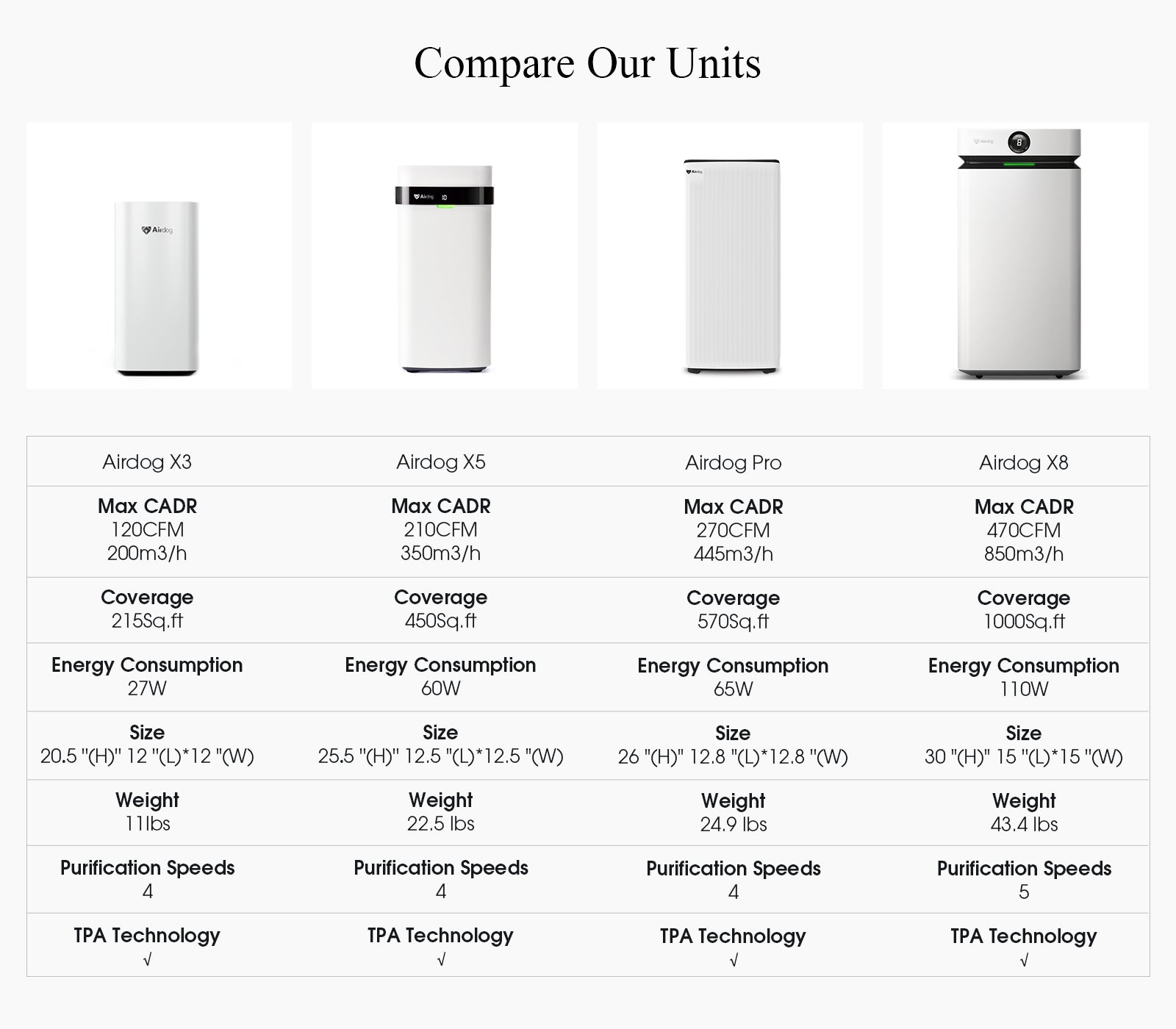 Airdog X5 Air Purifier-450 sq.ft – Airdog USA