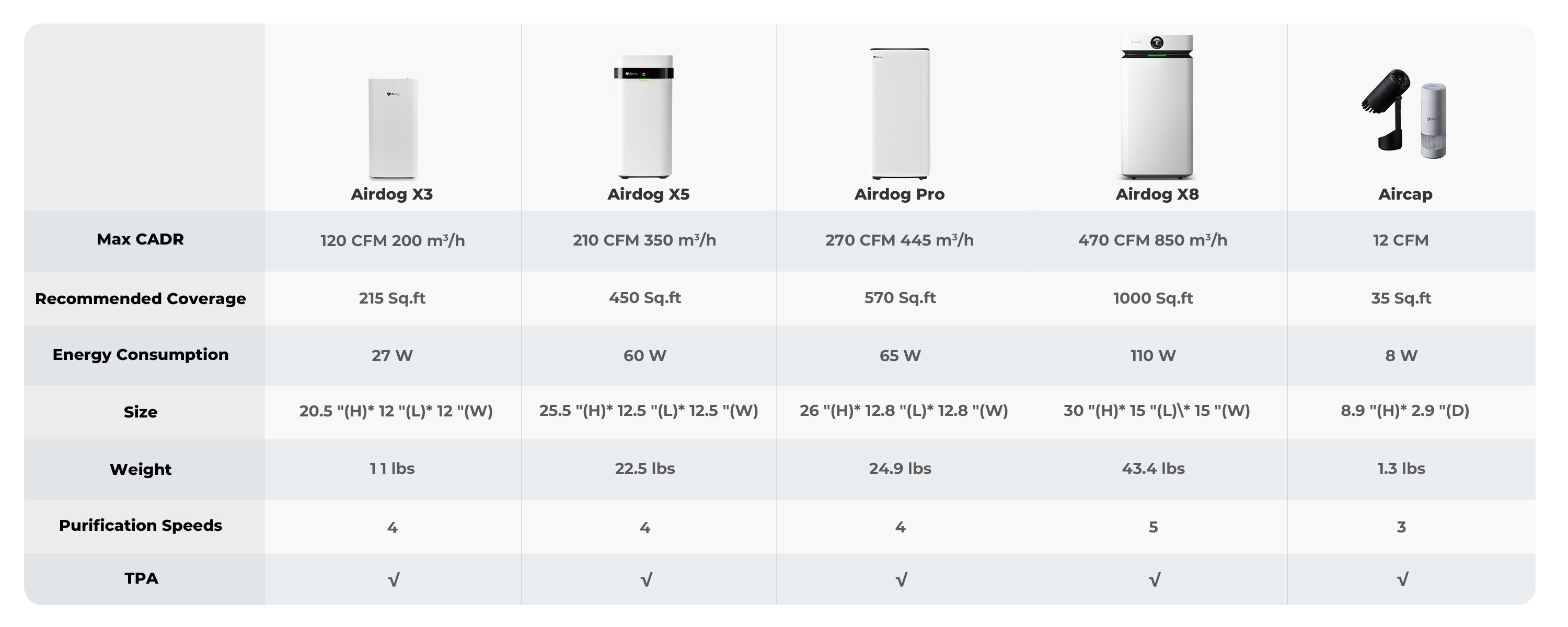 airdog air purifier model comparison chart 